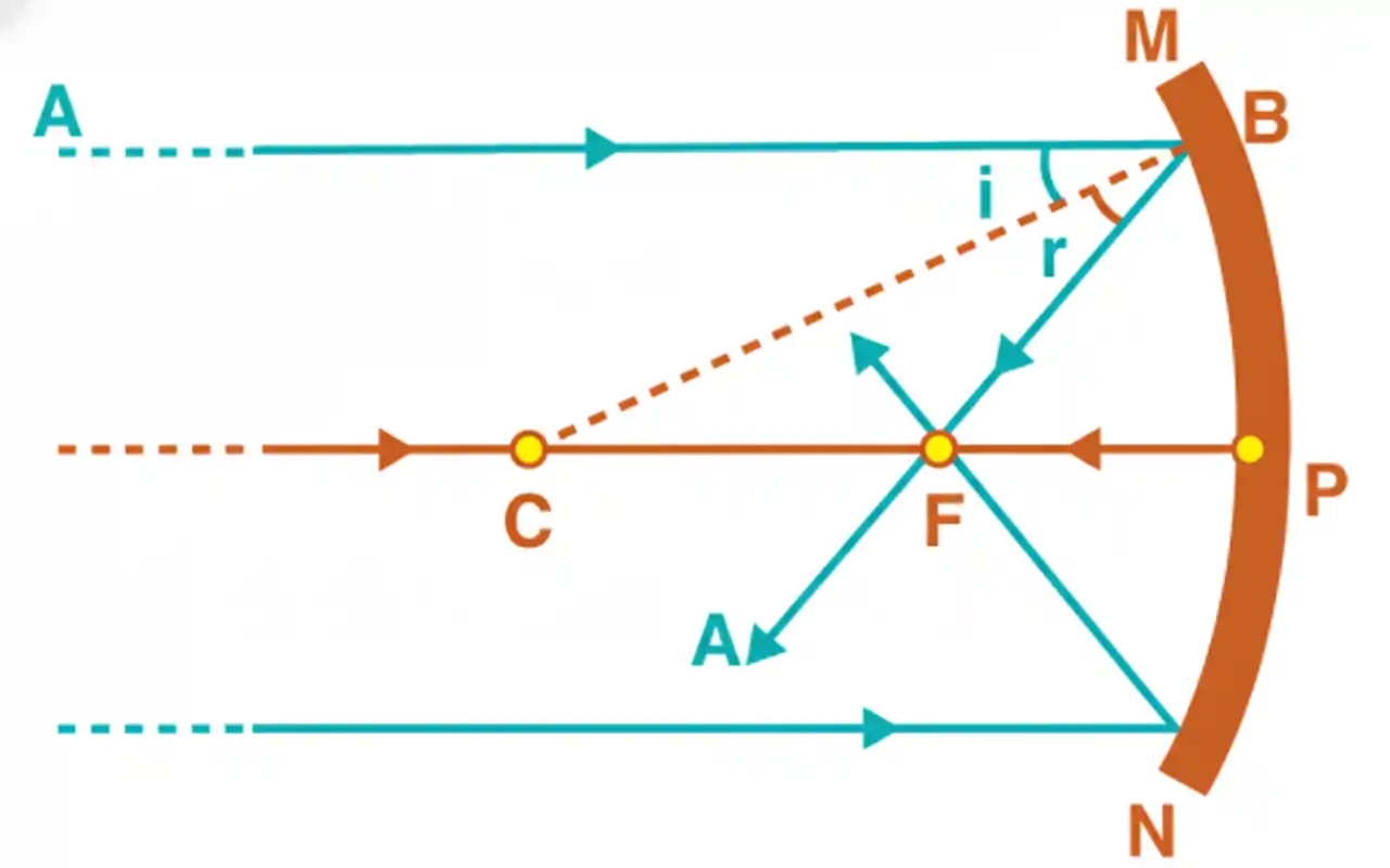 Concave mirror showing relationship between radius of curvature and focal length